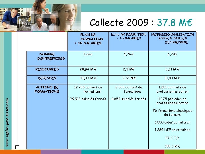 Collecte 2009 : 37. 8 M€ PLAN DE FORMATION + 10 SALARIES PLAN DE