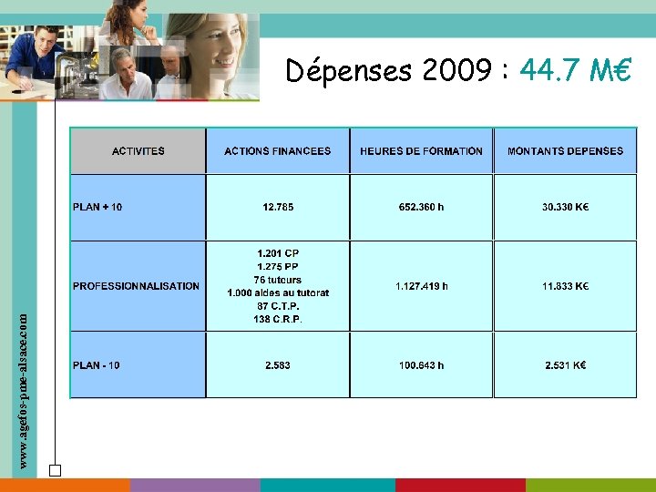 www. agefos-pme-alsace. com Dépenses 2009 : 44. 7 M€ 
