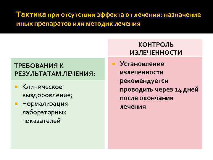Тактика при отсутствии эффекта от лечения: назначение иных препаратов или методик лечения КОНТРОЛЬ ИЗЛЕЧЕННОСТИ