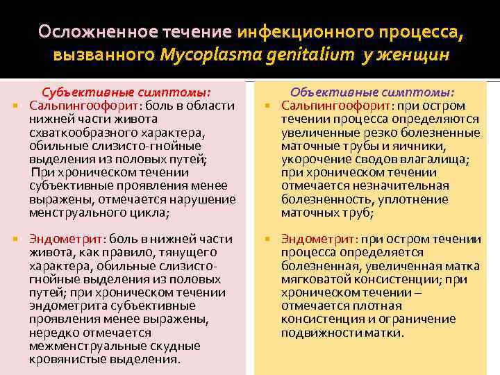 Осложненное течение инфекционного процесса, вызванного Mycoplasma genitalium у женщин Субъективные симптомы: Сальпингоофорит: боль в
