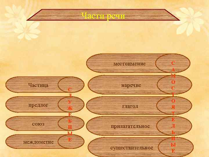 Части речи местоимение Частица предлог союз междометие С Л У Ж Е Б Н