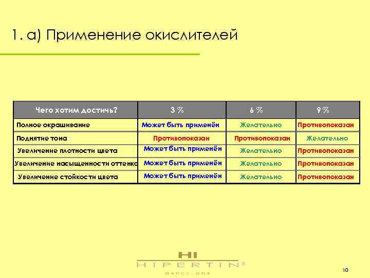 1. a) Применение окислителей Чего хотим достичь? Полное окрашивание 3% 6% 9% Может быть