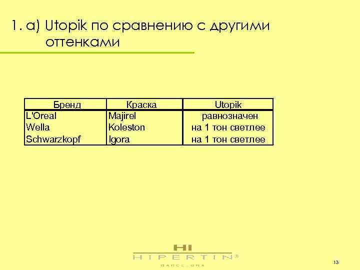 1. a) Utopik по сравнению с другими оттенками Бренд L'Oreal Wella Schwarzkopf Краска Majirel