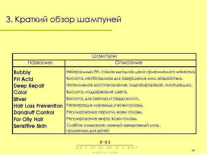 3. Краткий обзор шампуней Название Bubbly PH Acid Deep Repair Color Silver Hair Loss