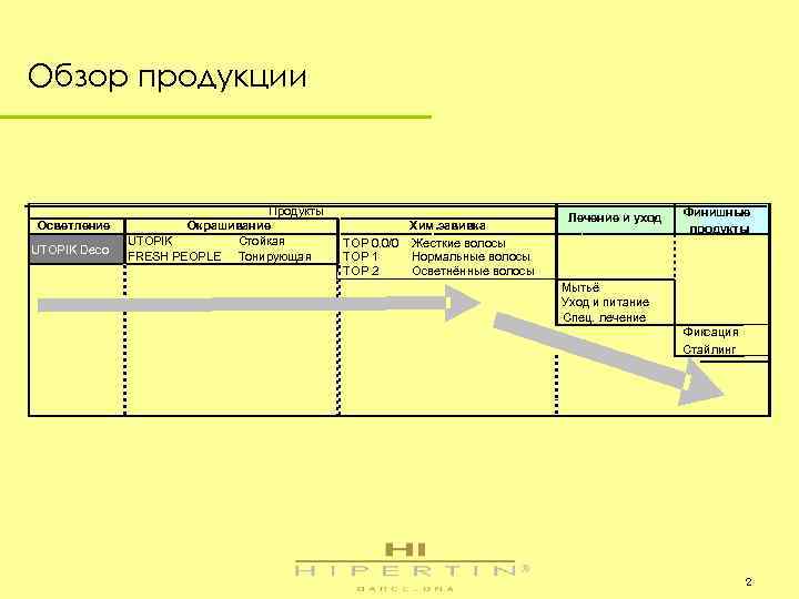 Обзор продукции Осветление UTOPIK Deco Продукты Окрашивание UTOPIK Стойкая FRESH PEOPLE Тонирующая Хим. завивка