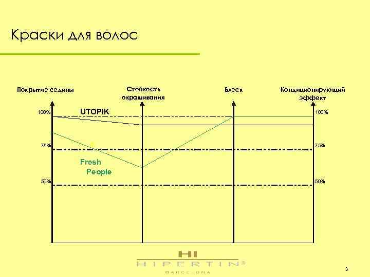 Краски для волос Стойкость окрашивания Покрытие седины 100% 75% Блеск Кондиционирующий эффект UTOPIK 100%