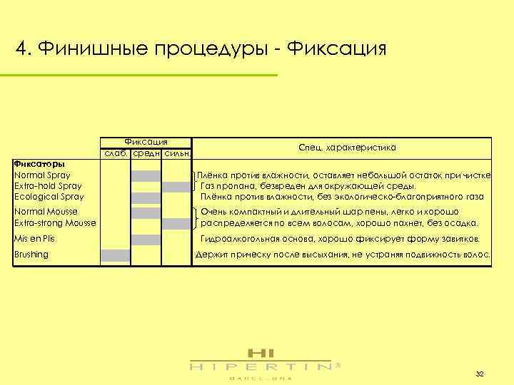 4. Финишные процедуры - Фиксация слаб. средн. сильн. Фиксаторы Normal Spray Extra-hold Spray Ecological