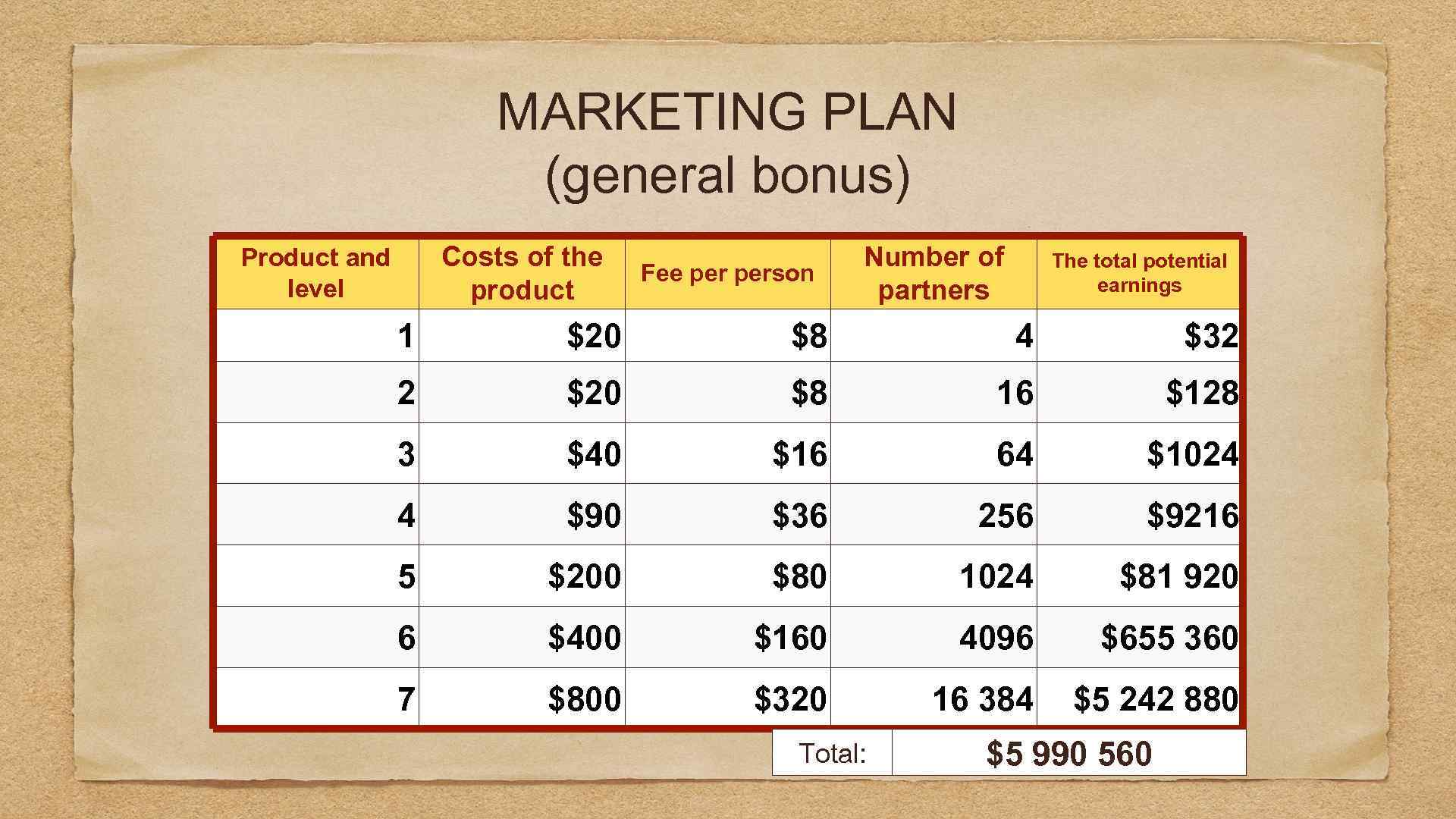 MARKETING PLAN (general bonus) Product and level Costs of the product Fee person Number