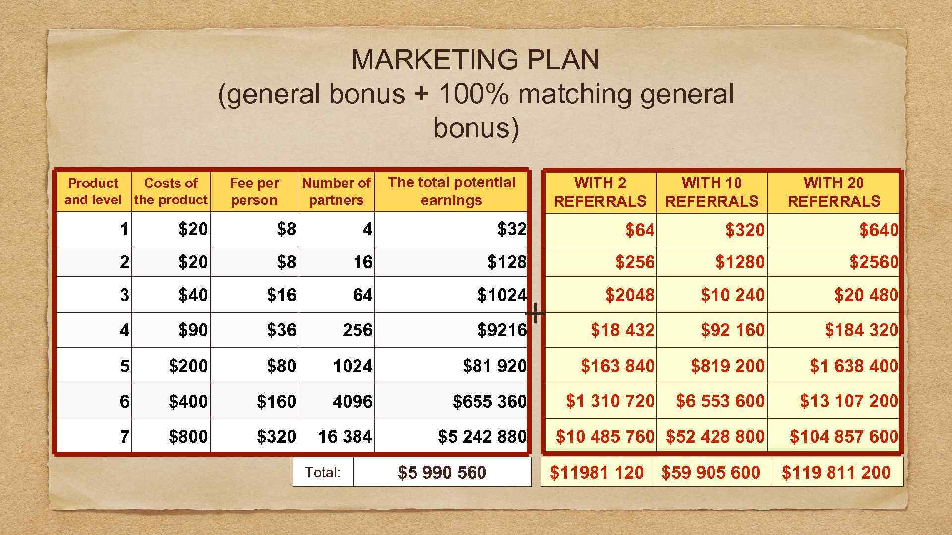 MARKETING PLAN (general bonus + 100% matching general bonus) Product Costs of and level