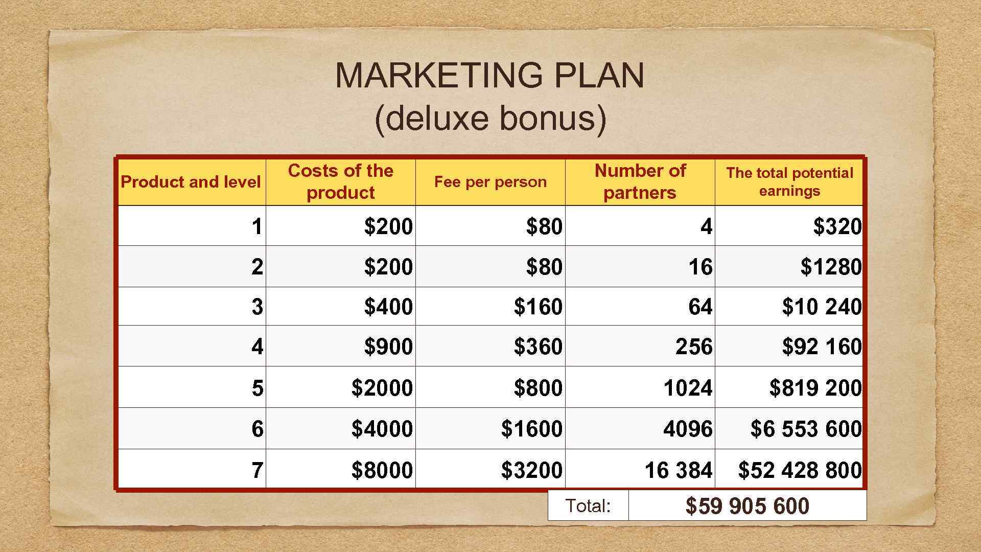 MARKETING PLAN (deluxe bonus) Product and level Costs of the product Fee person Number