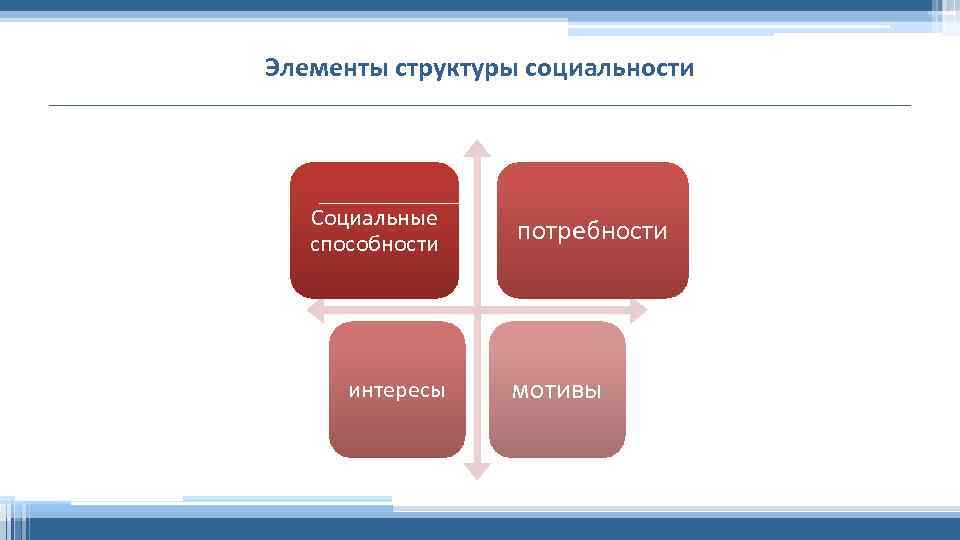 Элементы структуры социальности Социальные способности интересы потребности мотивы 