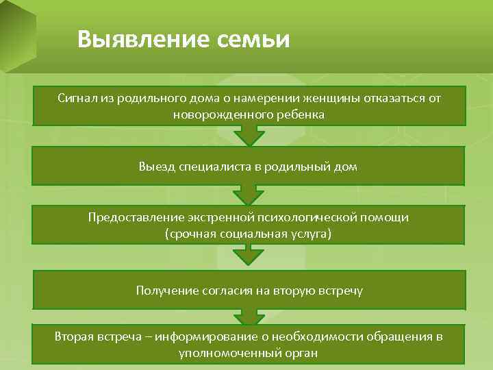 Выявление семьи Сигнал из родильного дома о намерении женщины отказаться от новорожденного ребенка Выезд