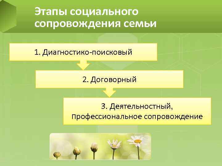 Этапы социального сопровождения семьи 1. Диагностико-поисковый 2. Договорный 3. Деятельностный, профессиональное сопровождение 