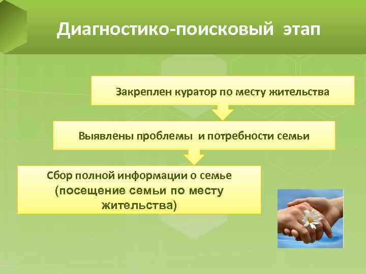 Диагностико-поисковый этап Закреплен куратор по месту жительства Выявлены проблемы и потребности семьи Сбор полной
