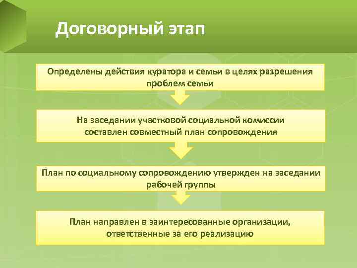 Договорный этап Определены действия куратора и семьи в целях разрешения проблем семьи На заседании