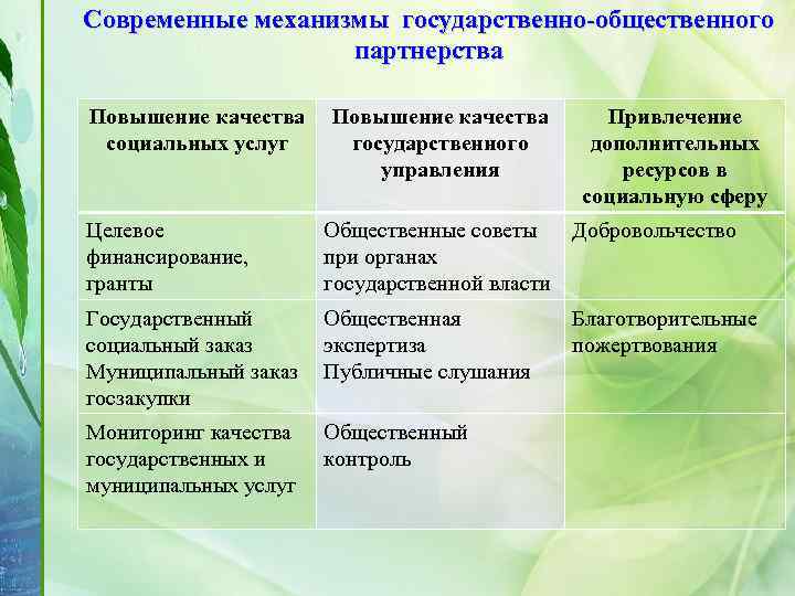 Современные механизмы государственно-общественного партнерства Повышение качества социальных услуг Повышение качества государственного управления Привлечение дополнительных