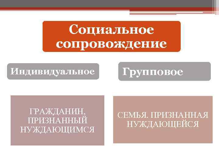 Социальное сопровождение Индивидуальное ГРАЖДАНИН, ПРИЗНАННЫЙ НУЖДАЮЩИМСЯ Групповое СЕМЬЯ. ПРИЗНАННАЯ НУЖДАЮЩЕЙСЯ 