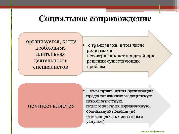 Социальное сопровождение организуется, когда необходима длительная деятельность специалистов • с гражданами, в том числе