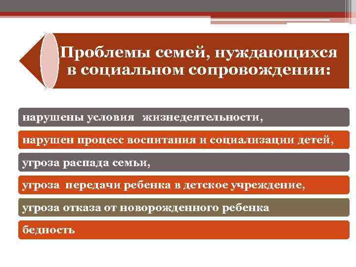 Проблемы семей, нуждающихся в социальном сопровождении: нарушены условия жизнедеятельности, нарушен процесс воспитания и социализации