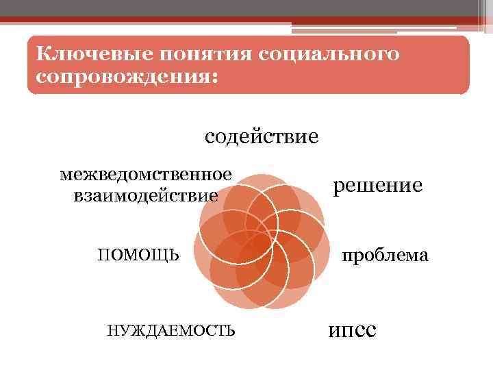 Ключевые понятия социального сопровождения: содействие межведомственное взаимодействие ПОМОЩЬ НУЖДАЕМОСТЬ решение проблема ипсс 