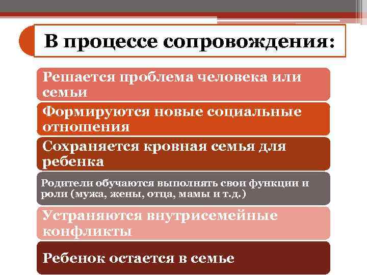 В процессе сопровождения: Решается проблема человека или семьи Формируются новые социальные отношения Сохраняется кровная