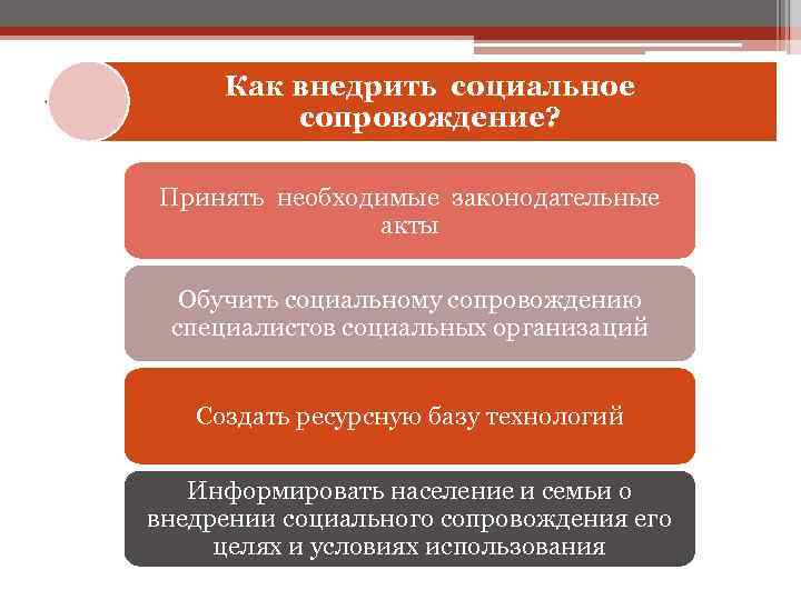 Как внедрить социальное сопровождение? Принять необходимые законодательные акты Обучить социальному сопровождению специалистов социальных организаций