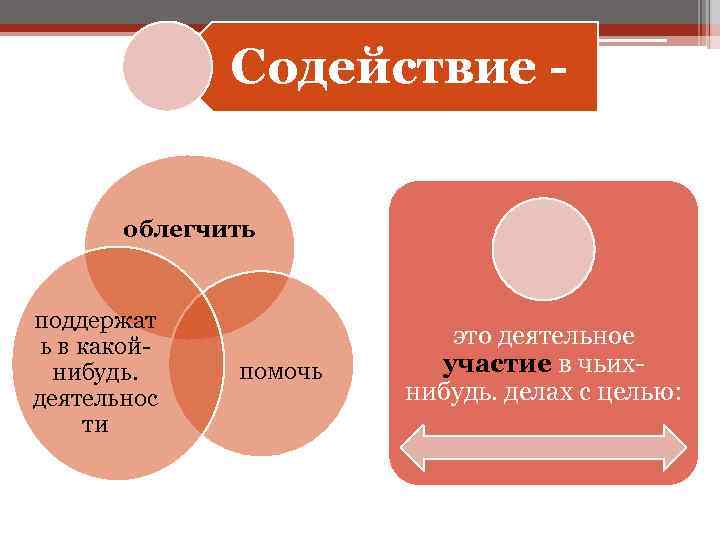 Содействие - облегчить поддержат ь в какойнибудь. деятельнос ти помочь это деятельное участие в