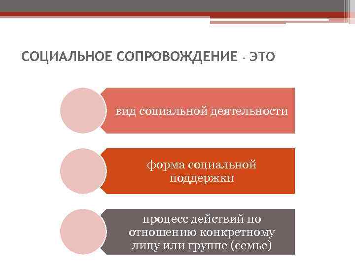 СОЦИАЛЬНОЕ СОПРОВОЖДЕНИЕ - это вид социальной деятельности форма социальной поддержки процесс действий по отношению