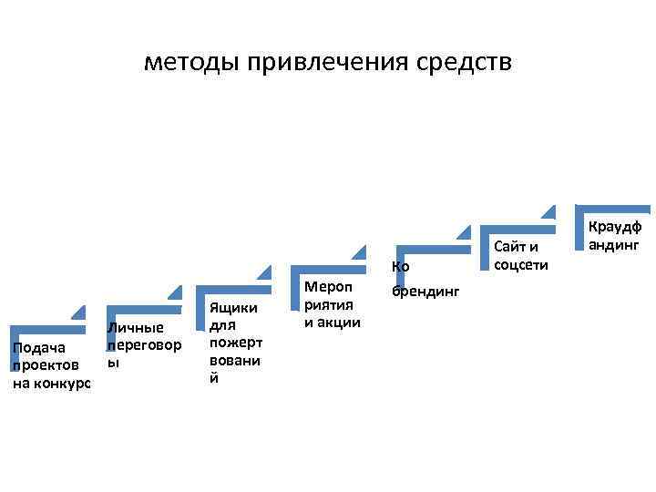 методы привлечения средств Ко Подача проектов на конкурс Личные переговор ы Ящики для пожерт