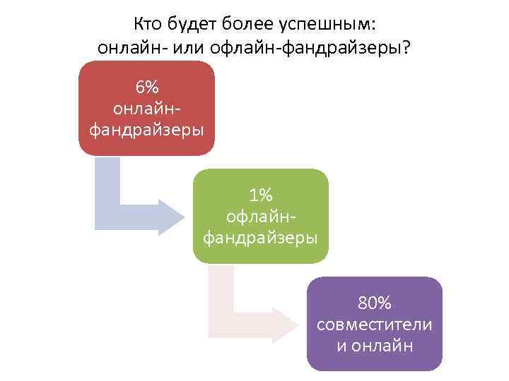 Кто будет более успешным: онлайн- или офлайн-фандрайзеры? 6% онлайн- фандрайзеры 1% офлайнфандрайзеры 80% совместители