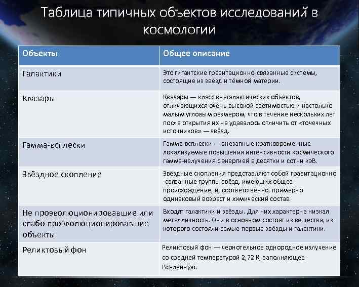 Объекты Общее описание Галактики Это гигантские гравитационно-связанные системы, состоящие из звёзд и тёмной материи.