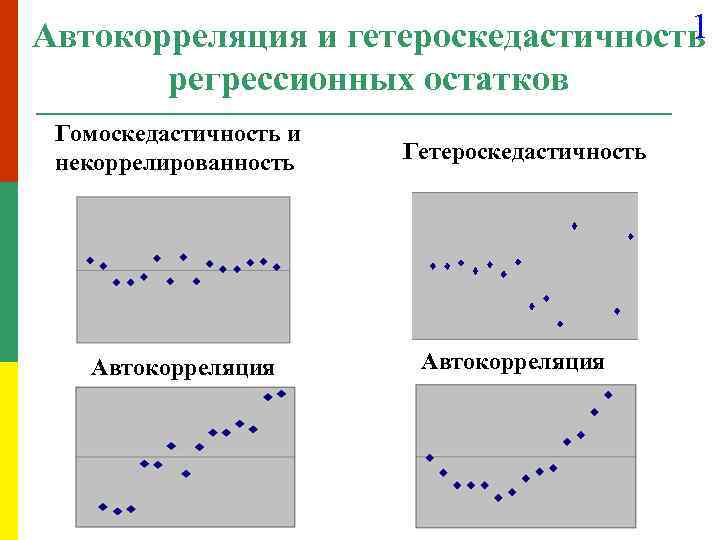 1 Автокорреляция и гетероскедастичность регрессионных остатков Гомоскедастичность и некоррелированность Автокорреляция Гетероскедастичность Автокорреляция 