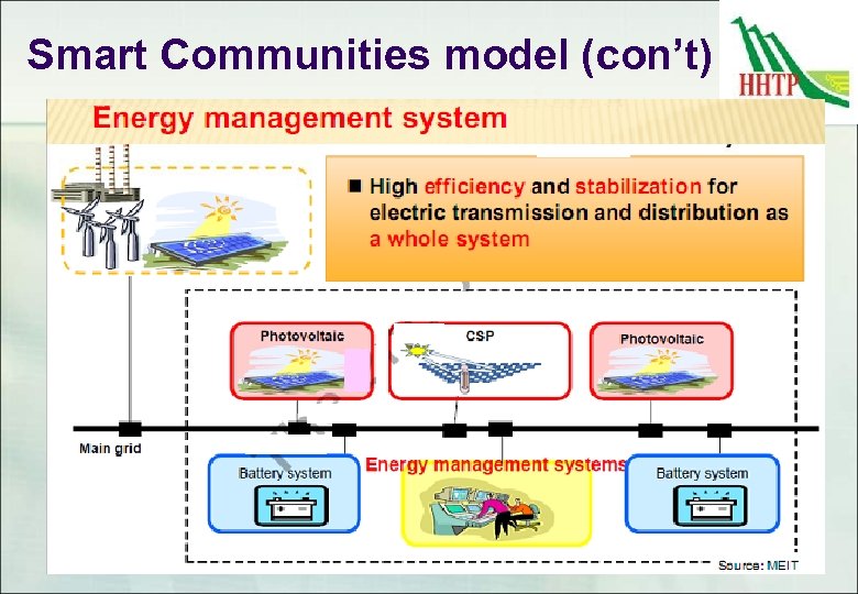 Smart Communities model (con’t) 