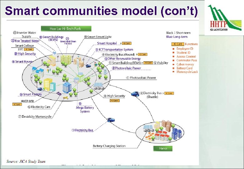 Smart communities model (con’t) 