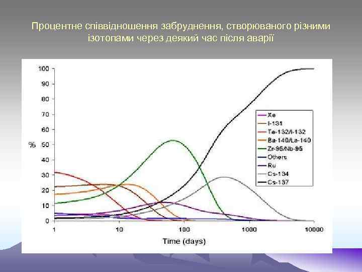 Процентне співвідношення забруднення, створюваного різними ізотопами через деякий час після аварії 