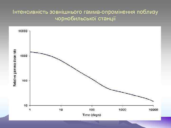 Інтенсивність зовнішнього гамма-опромінення поблизу чорнобильської станції 