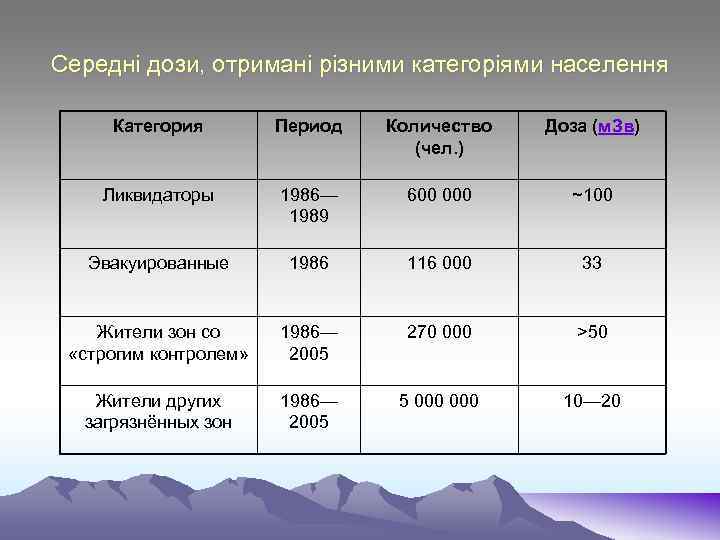 Середні дози, отримані різними категоріями населення Категория Период Количество (чел. ) Доза (м. Зв)