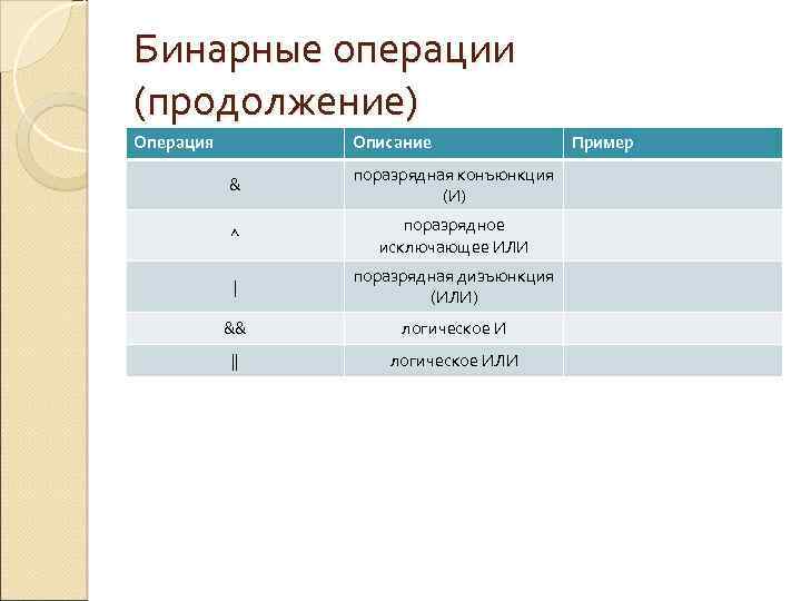 Бинарные операции (продолжение) Операция Описание & поразрядная конъюнкция (И) ^ поразрядное исключающее ИЛИ |