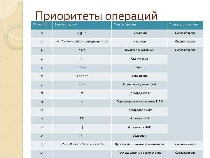 Операции исполнения. Порядок выполнения операций в с++. Приоритетность логических операций c#. Операции с++. Приоритеты операций. Выражения. Таблица приоритетов операций c++.