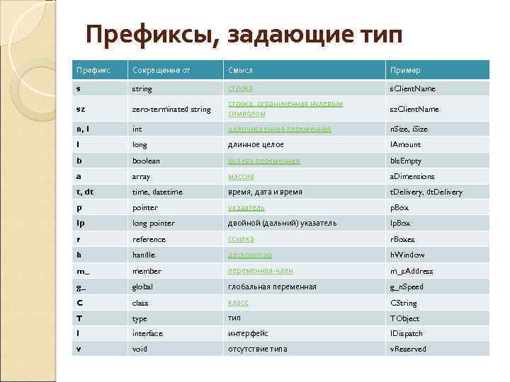 Name prefix. Префикс в программировании это. Префикс примеры в русском языке. Виды префиксов. Префикс это в русском языке.