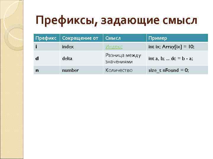 Префикс нумерации. Префикс. Префикс в программировании это. Префикс и постфикс. Постфикс и префикс в c++.