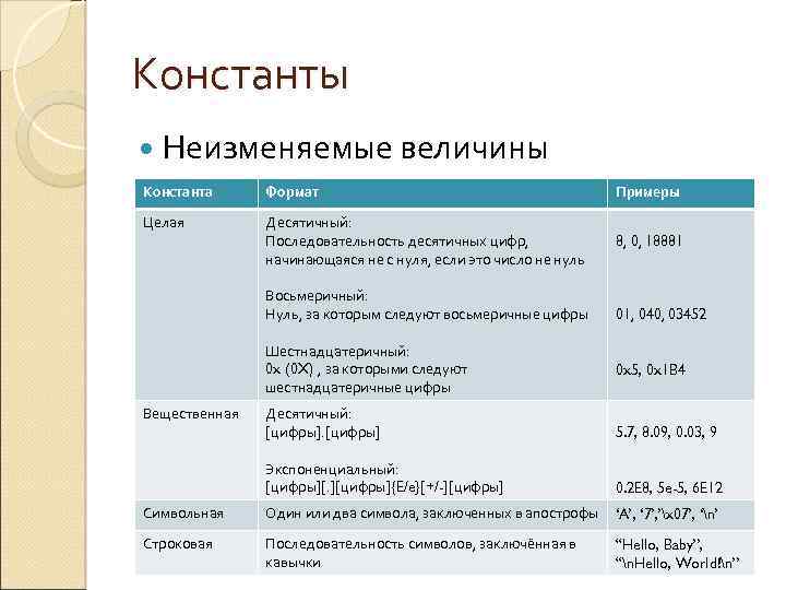 Константы Неизменяемые величины Константа Формат Примеры Целая Десятичный: Последовательность десятичных цифр, начинающаяся не с