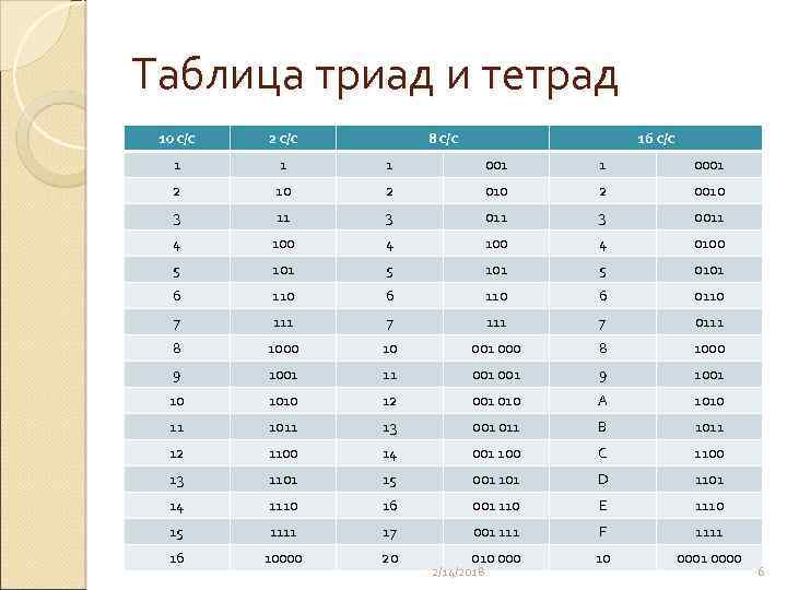 Таблица триад и тетрад 10 с/с 2 с/с 8 с/с 16 с/с 1 1