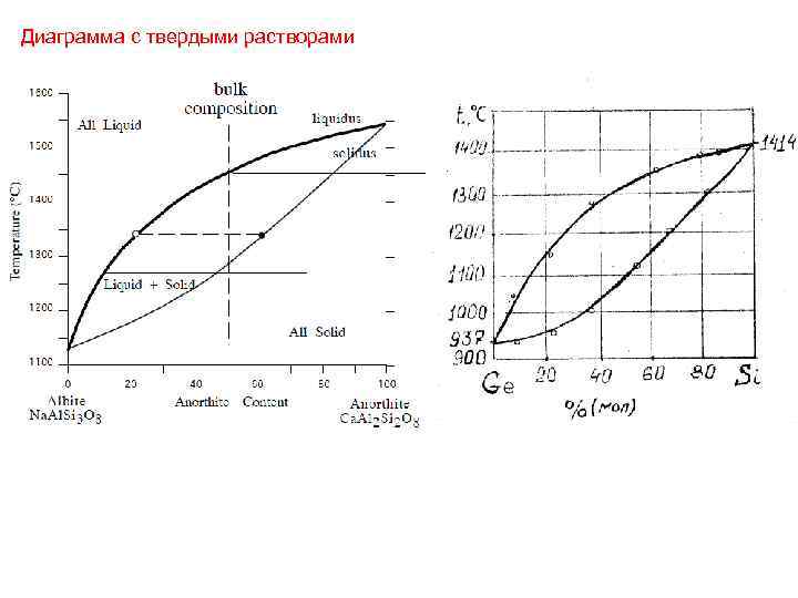 Диаграмма с твердыми растворами 