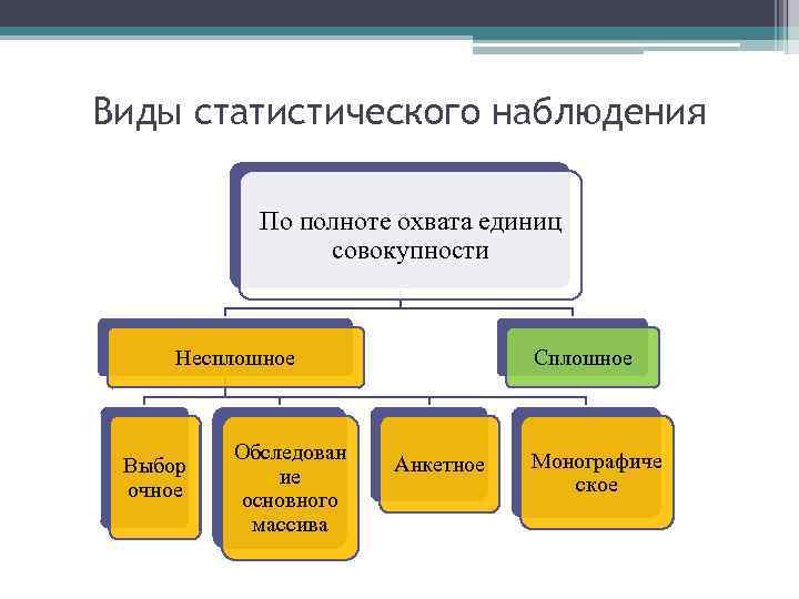 Виды статистического наблюдения по степени охвата