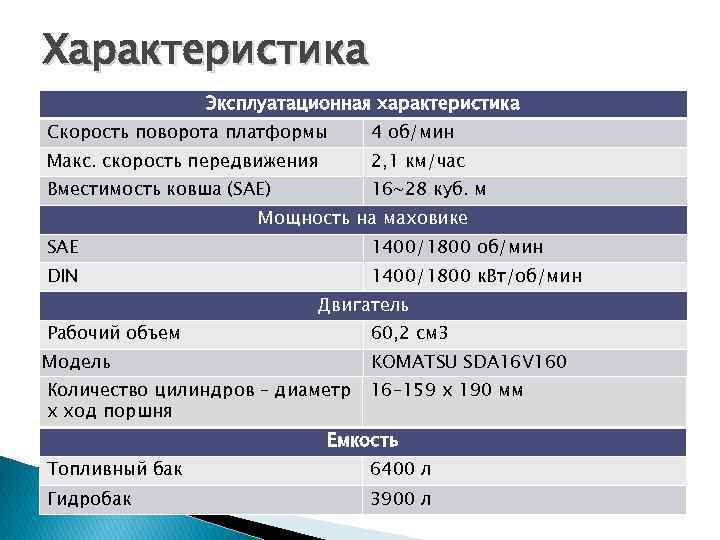 Характеристика Эксплуатационная характеристика Скорость поворота платформы 4 об/мин Макс. скорость передвижения 2, 1 км/час