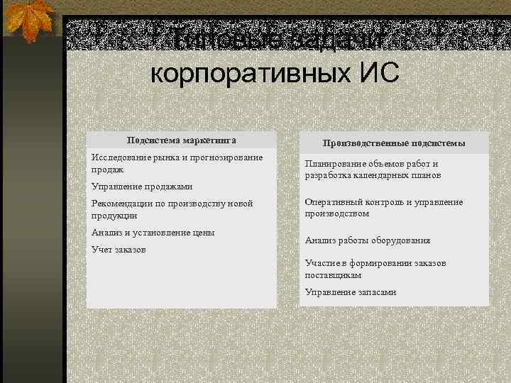 Типовые задачи корпоративных ИС Подсистема маркетинга Исследование рынка и прогнозирование продаж Производственные подсистемы Планирование