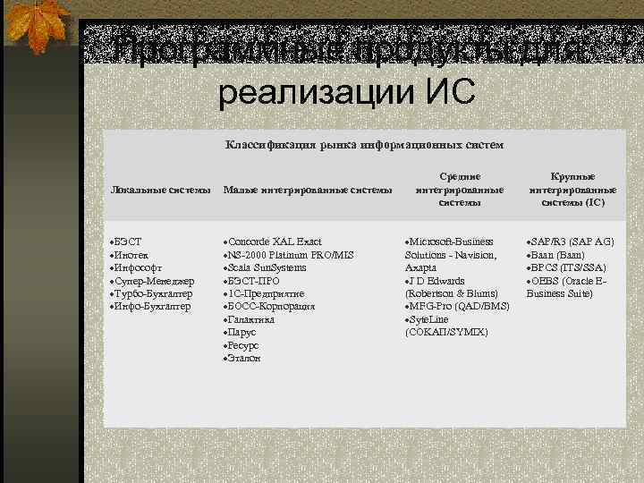 Программные продукты для реализации ИС Классификация рынка информационных систем Локальные системы Малые интегрированные системы