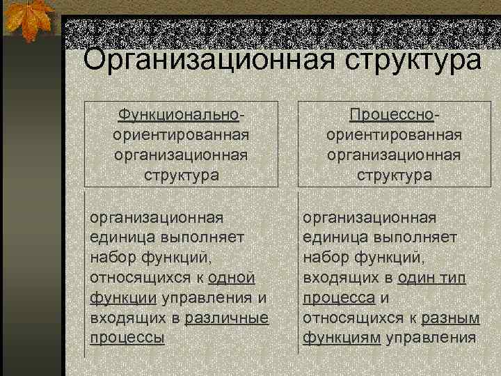 Организационная структура Функциональноориентированная организационная структура Процессноориентированная организационная структура организационная единица выполняет набор функций, относящихся