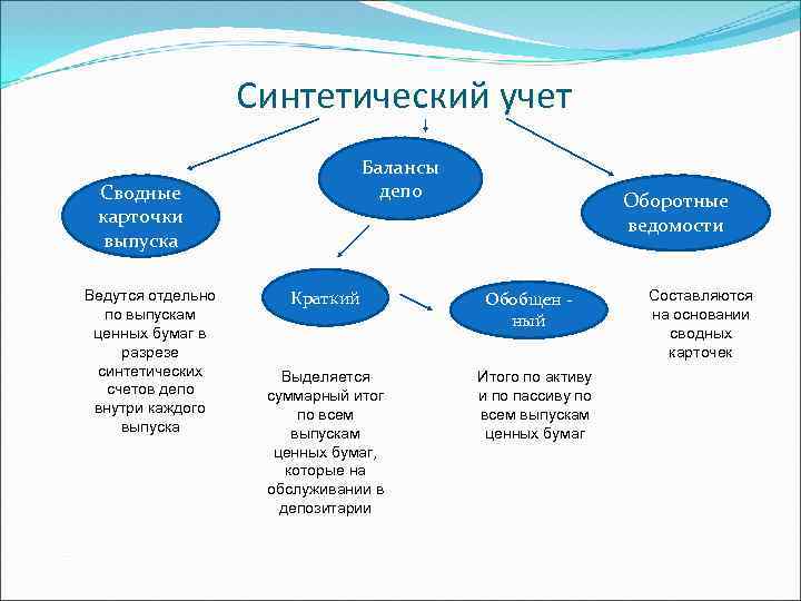 Синтетический учет Балансы депо Сводные карточки выпуска Ведутся отдельно по выпускам ценных бумаг в